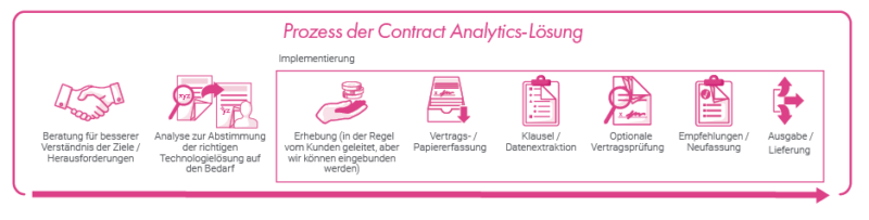 Prozess der Contract Analytics-Lösung